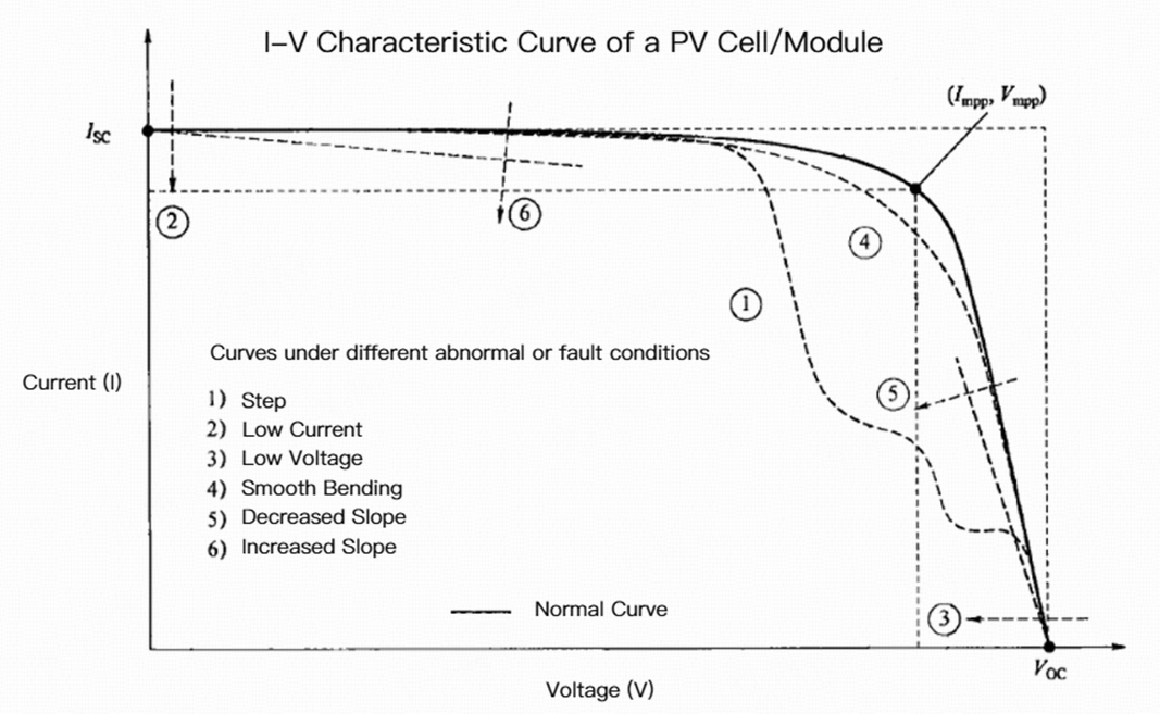 1765786856146247.png I-V Characteristic Curve of a PV Cell Module.png