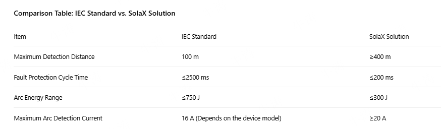 1765786888403256.png lÃC Standard vs SolaX Solution.png